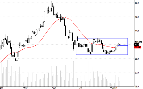 HSG chịu áp lực chốt lời ngắn hạn không lớn dù hôm nay có lúc nhún xuống khá sâu.