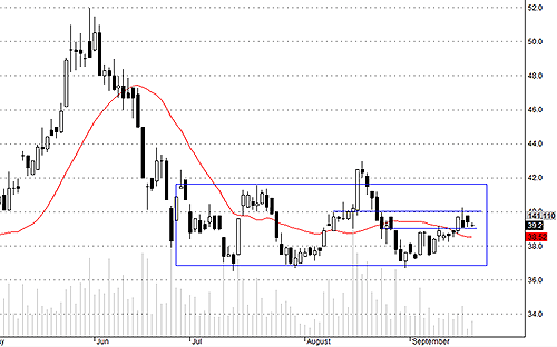 HSG đang suy yếu như kỳ vọng.