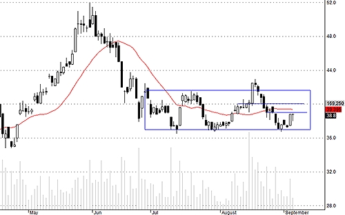 HSG có cầu suy giảm hôm nay nhưng trụ giá khá ổn, lực xả không mạnh.