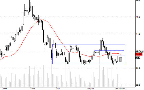 HSG hôm nay tăng khá nhưng thực tế là cầu yếu.
