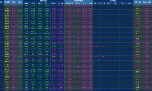 Hàng đầu cơ trần không đếm xuể, trụ bắt đầu tháo?