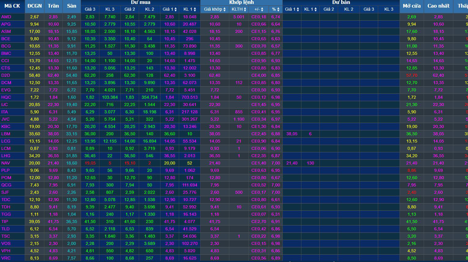 Bảng điện của nhóm cổ phiếu đầu cơ tím ngắt.