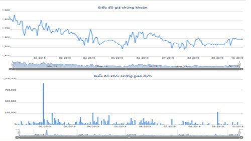 Biểu đồ giao dịch giá cổ phiếu HTT từ đầu năm đến nay - Nguồn: HOSE.
