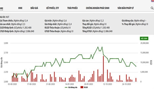 9 tháng, Tasco báo lỗ hơn 89 tỷ đồng