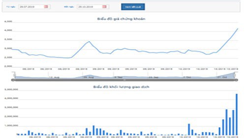 Biểu đồ giao dịch giá cổ phiếu HVG trong 3 tháng qua - Nguồn: HOSE.