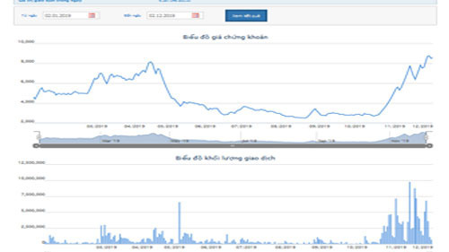 Biểu đồ giao dịch giá cổ phiếu HVG từ đầu năm đến nay - Nguồn: HOSE.