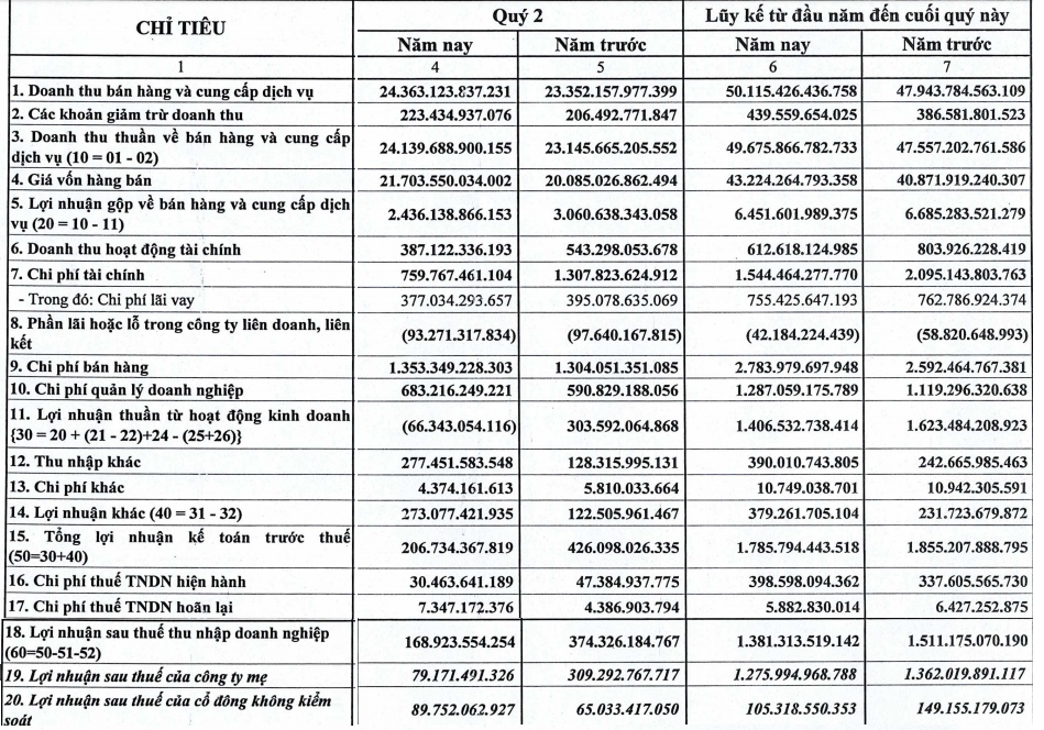 Anh cả ngành hàng không Vietnam Airlines báo lãi 1.381 tỷ trong 6 tháng - Ảnh 1.