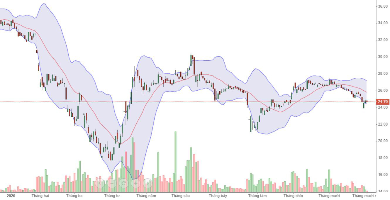 Diễn biến giá cổ phiếu HVN của Vietnam Airlines từ đầu 2020 đến nay.