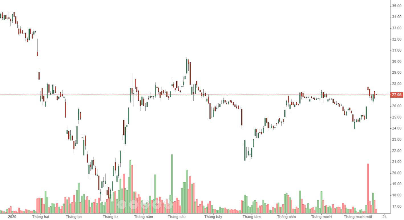 Diễn biến giá cổ phiếu HVN từ đầu năm đến nay.