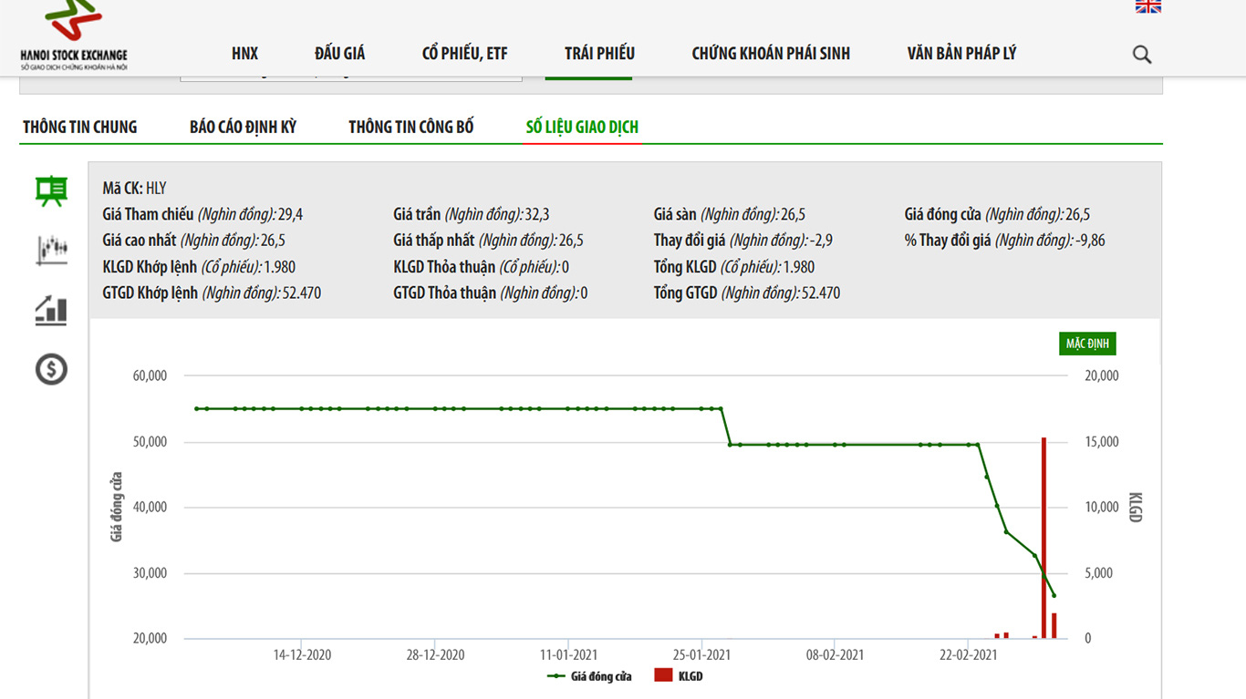 Sơ đồ giá cổ phiếu HYL.