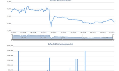 Lãi giảm, Tổng giám đốc đăng ký mua 2,7 triệu cổ phiếu IBC