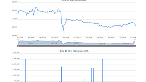 Biểu đồ giao dịch giá cổ phiếu IBC trong thời gian qua - Nguồn: HOSE.