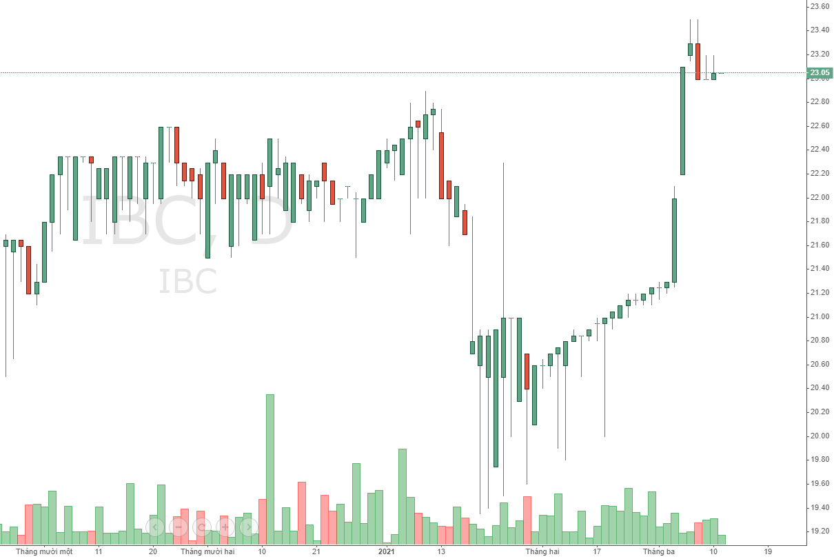 Diễn biến giá cổ phiếu IBC.