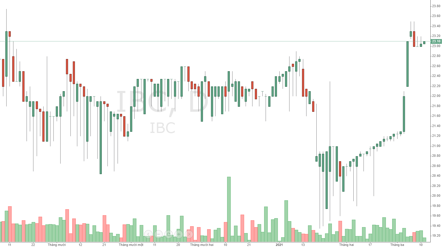 Biến động bất ngờ của cổ phiếu IBC từ đầu tháng 2 đến nay.