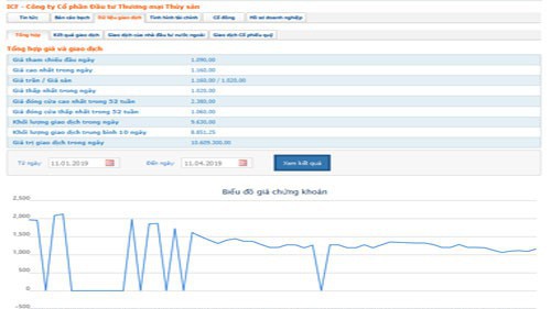 Biểu đồ giao dịch giá cổ phiếu ICF trong thời gian qua - Nguồn: HOSE.