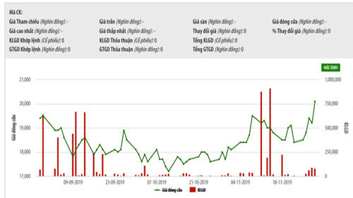 Biểu đồ giao dịch giá cổ phiếu IDC trong thời gian qua - Nguồn: HNX.