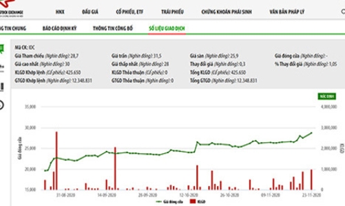 9 nhà đầu tư trong nước đăng ký mua vượt 17% lượng chào bán cổ phiếu Idico