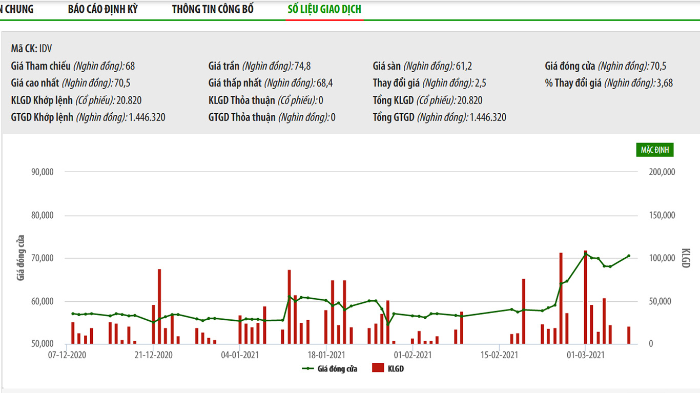 Sơ đồ giá cổ phiếu IDV.
