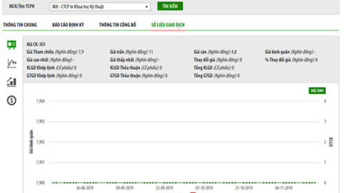 Biểu đồ giao dịch giá cổ phiếu IKH trong thời gian qua - Nguồn: HNX.
