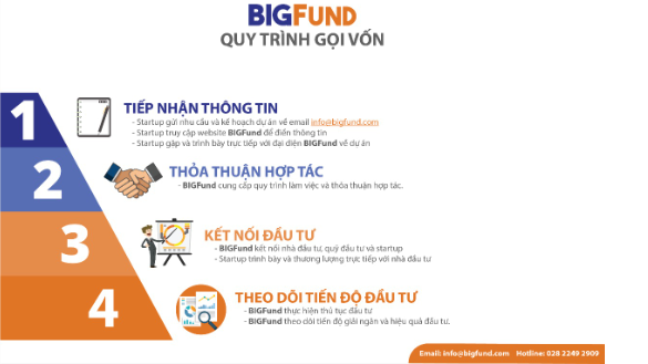 BIGFund xuất hiện, tạo ra cơ hội mới cho hàng nghìn dự án khởi nghiệp trong nước. 