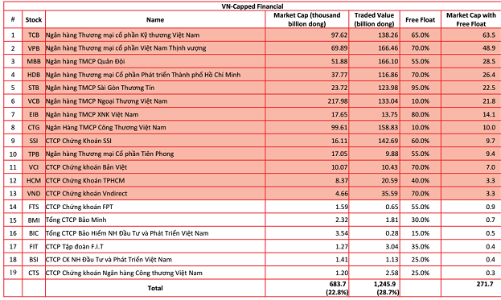 Cổ phiếu TPB dự kiến vào danh mục của hai quỹ ETF mới thuộc VFM 