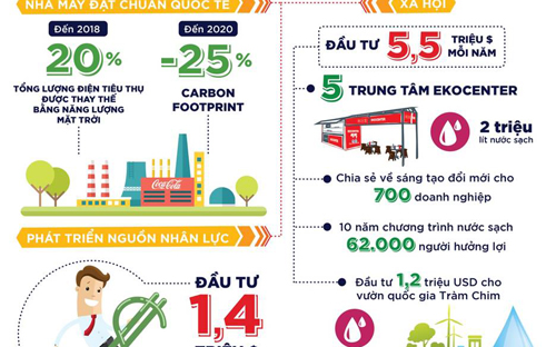 Coca-Cola tập trung phát triển bền vững ở 3 lĩnh vực: sản xuất kinh doanh, phát triển nguồn nhân lực và các chương trình xã hội.