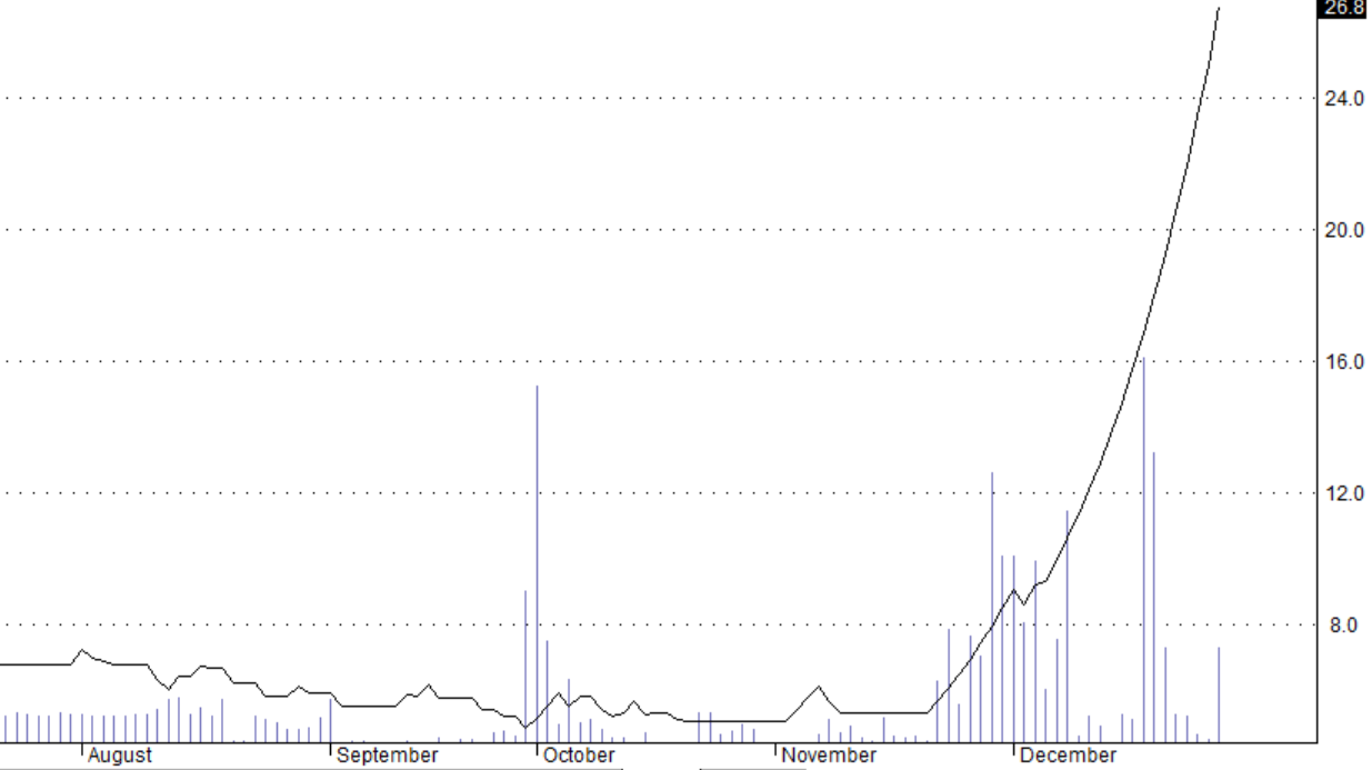 Giá cổ phiếu KPF 1 tháng qua.