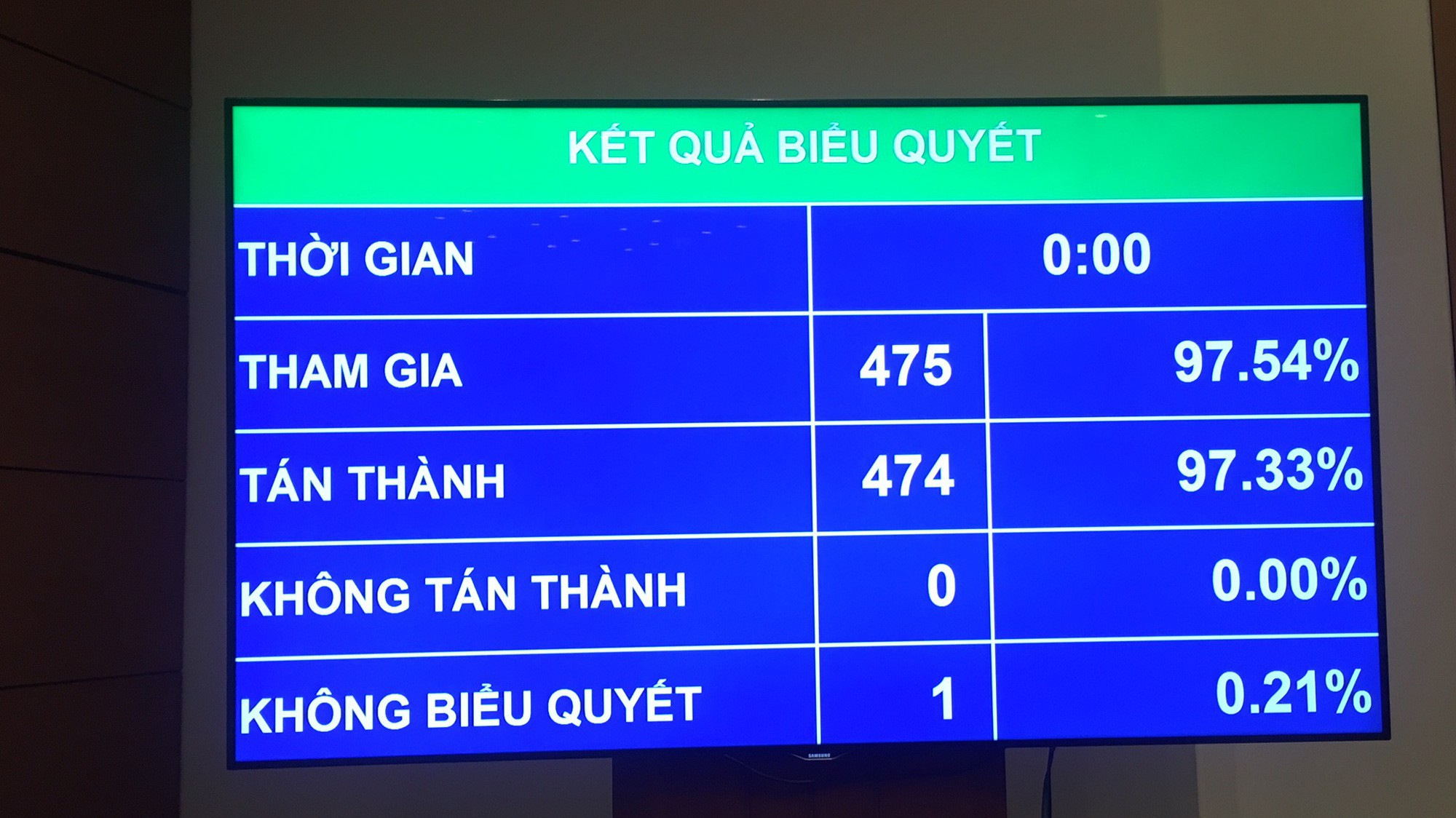 Kết quả biểu quyết nghị quyết về giám sát.