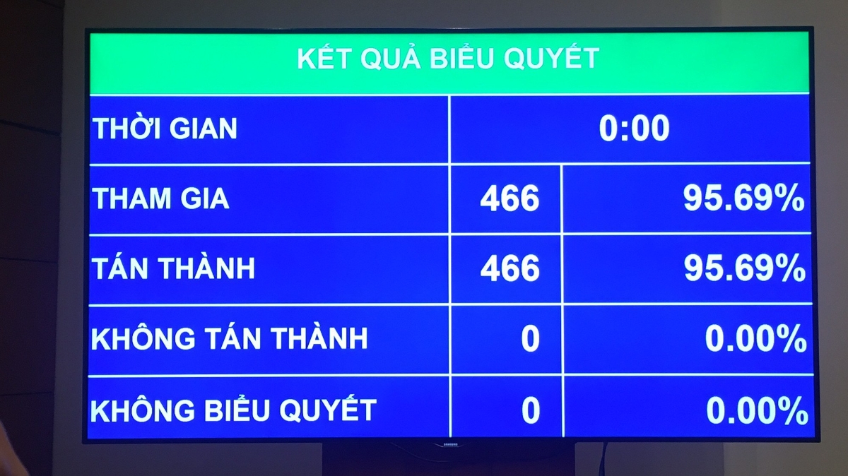 Kết quả biểu quyết nghị quyết kỳ họp thứ 5 của Quốc hội.