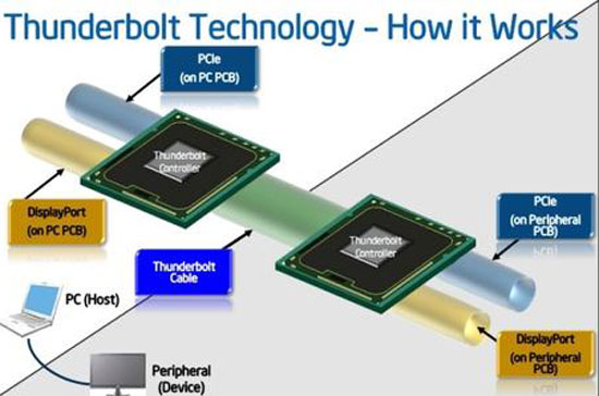 Với Thunderbolt, việc chuyển tải một bộ phim HD mất chưa đến 30 giây.