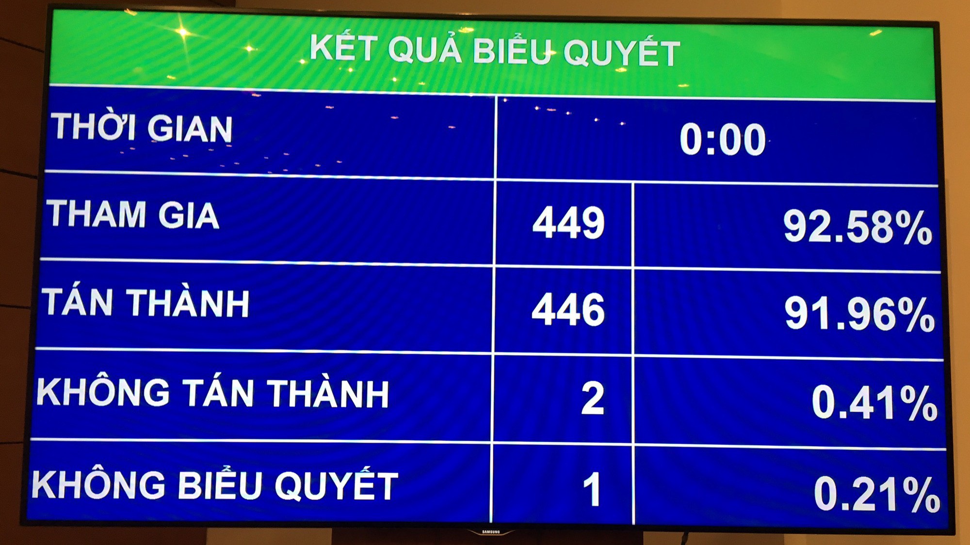 Kết quả biểu quyết các chỉ tiêu chủ yếu của kế hoạch 2019.