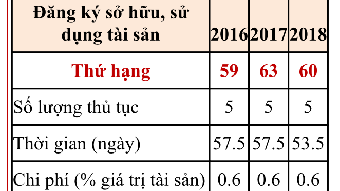 Chỉ số đăng ký quyền sở hữu và sử dụng tài sản trong nhiều năm không có cải cách nào và thứ hạng liên tiếp giảm bậc qua các năm. 