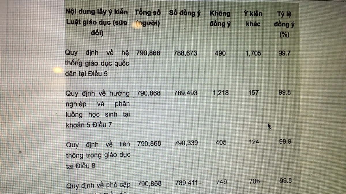 Kết quả lấy ý kiến được công bố trên Cổng thông tin của Bộ Giáo dục và đào tạo