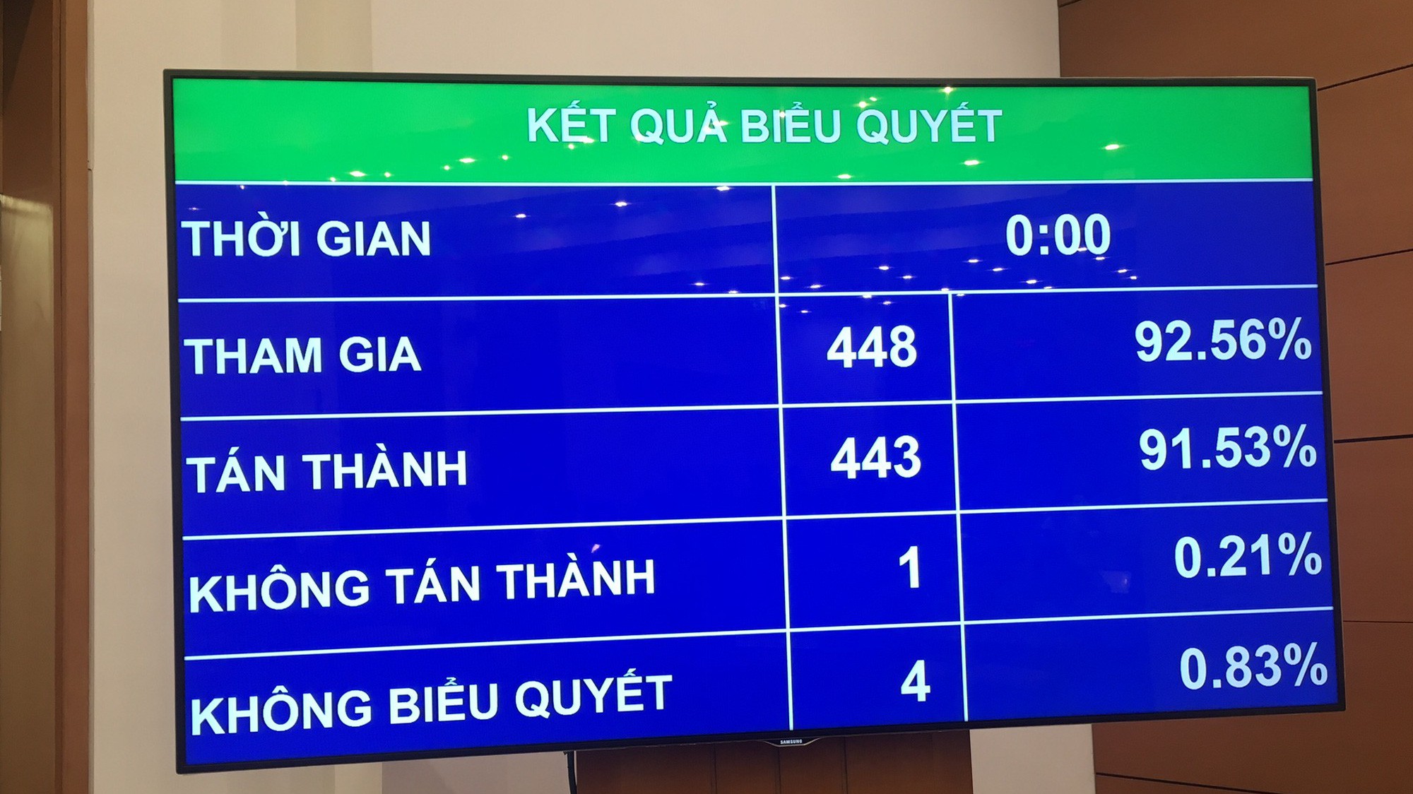 Kết quả biểu quyêt phê chuẩn quyết toán ngân sách nhà nước năm 2017