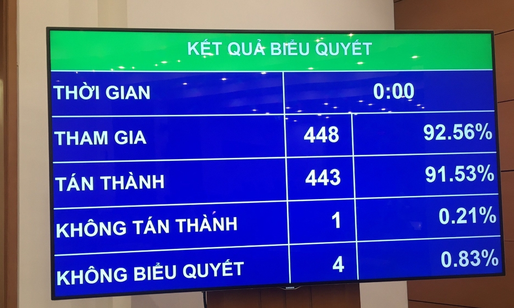 Kết quả biểu quyêt phê chuẩn quyết toán ngân sách nhà nước năm 2017