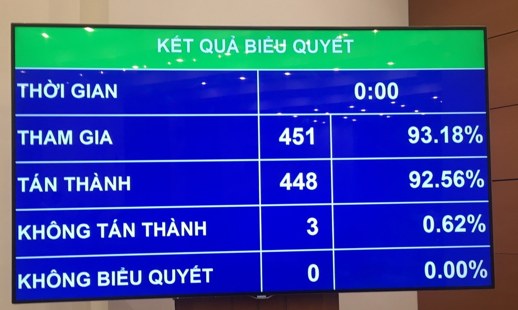 Kết quả biểu quyết chương trình xây dựng luật, pháp lệnh năm 2020                                                 