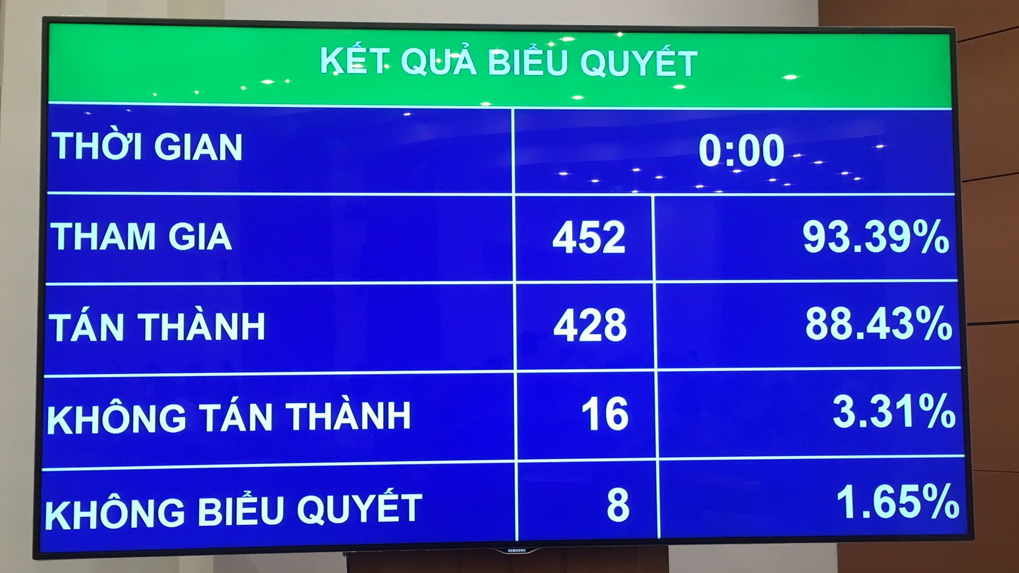 Kết quả biểu quyết về thẩm quyền xoá nợ thuế tại Luật Quản lý thuế (sửa đổi) 
