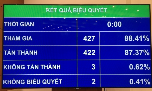 Quốc hội quyết chỉ tiêu 2020: Tăng trưởng GDP khoảng 6,8%, lạm phát dưới 4%