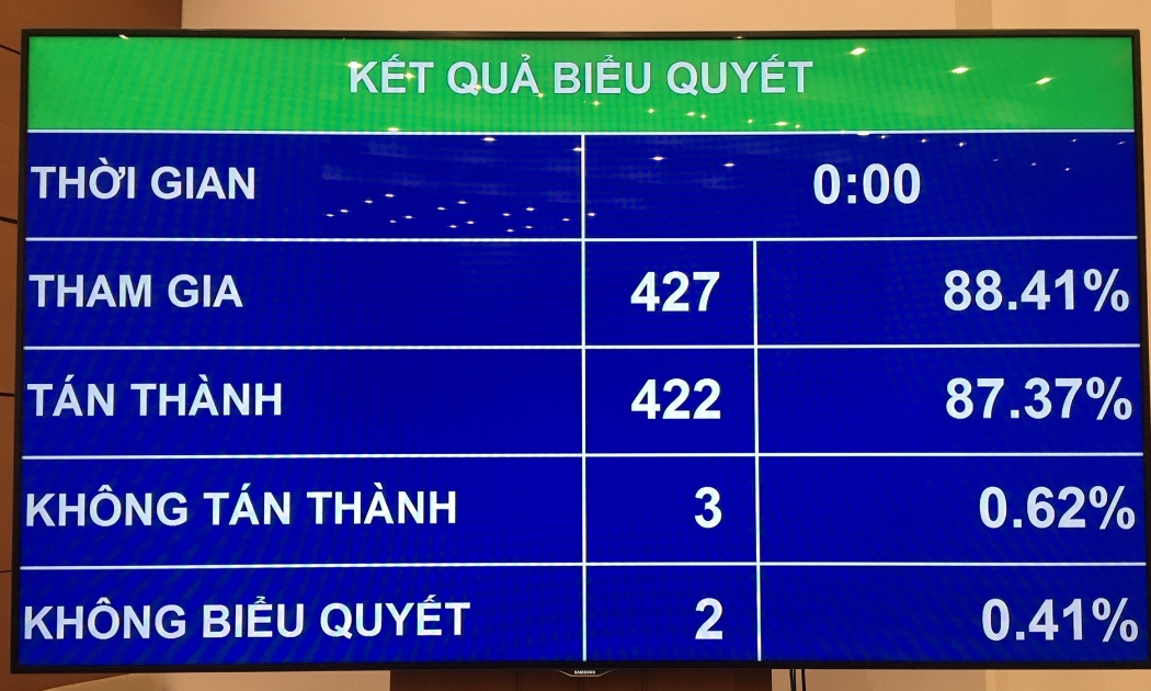 Kết quả biểu quyết các chỉ tiêu chủ yếu cho 2020