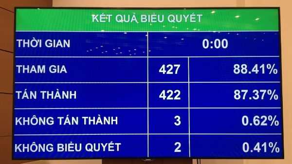 Quốc hội quyết chỉ tiêu 2020: Tăng trưởng GDP khoảng 6,8%, lạm phát dưới 4%