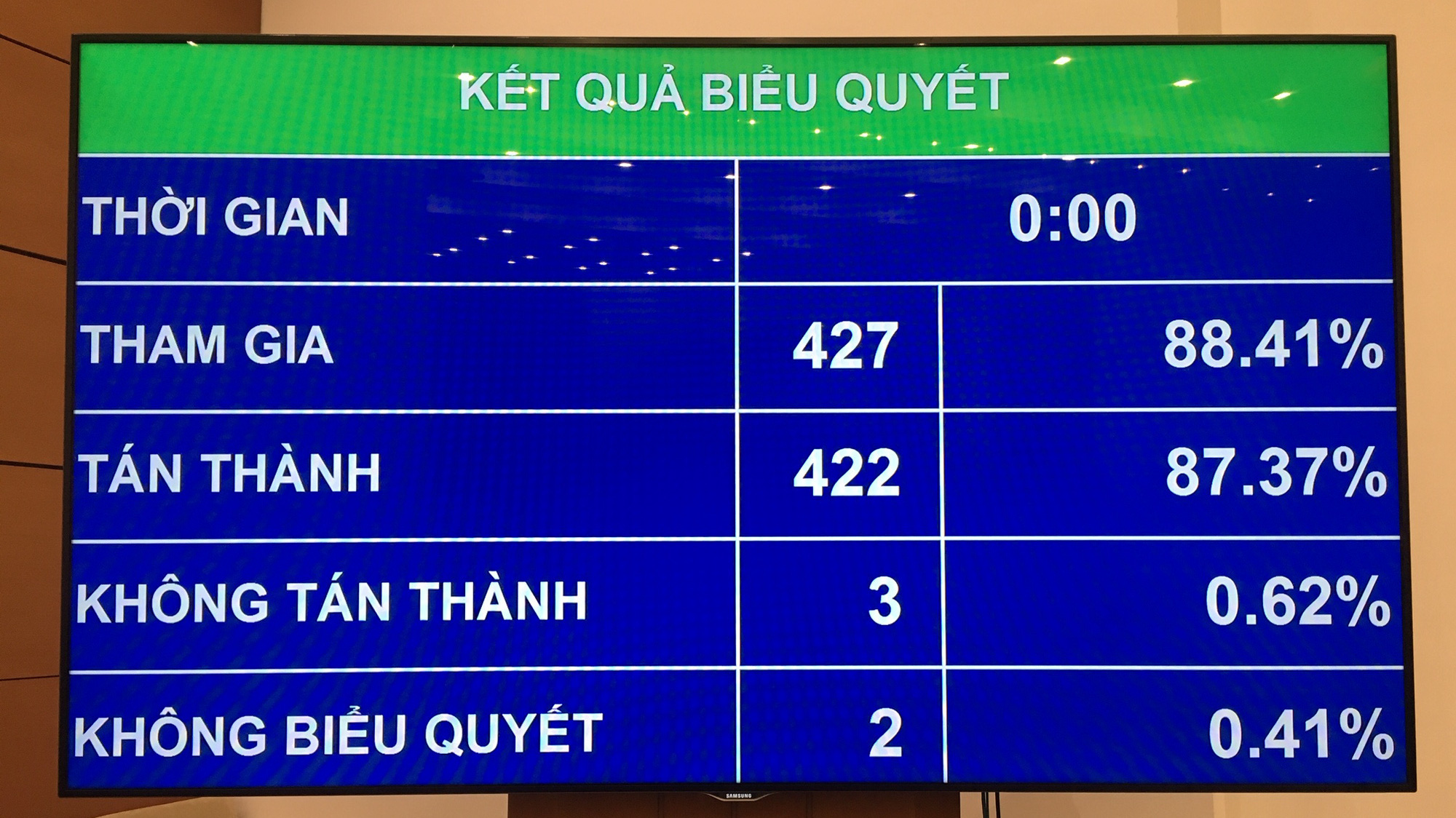 Kết quả biểu quyết các chỉ tiêu chủ yếu cho 2020 