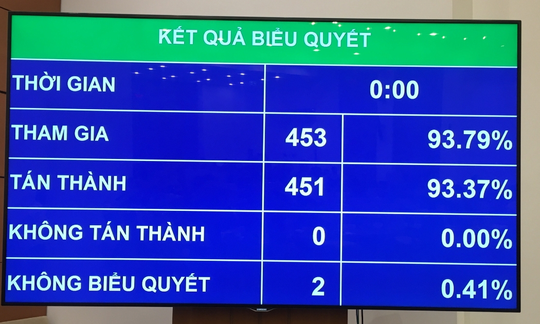 Kết quả biểu quyết nghị quyết dự toán ngân sách nhà nước năm 2020.