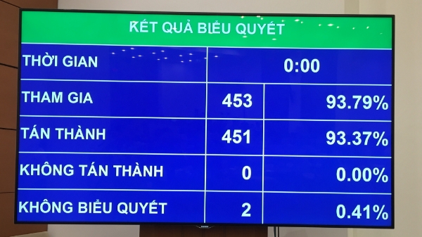 Quốc hội đồng ý tăng lương từ 1/7/2020