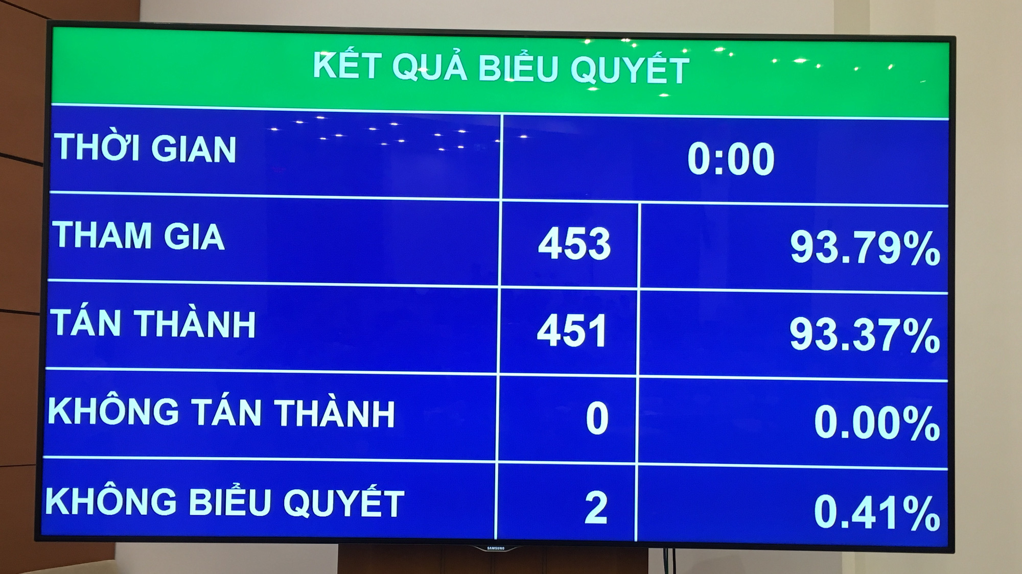 Kết quả biểu quyết nghị quyết dự toán ngân sách nhà nước năm 2020. 