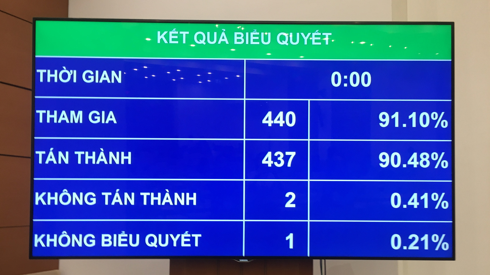 Kết quả biểu quyết nghị quyết về phân bổ ngân sách trung ương năm 2020.