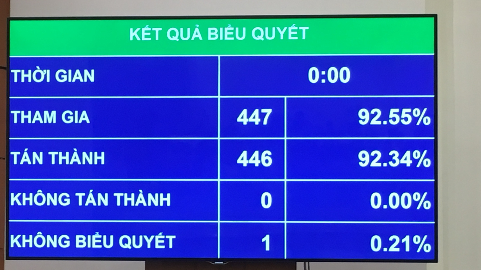 446/447 đại biểu đồng ý thông qua nghị quyết về hoạt động chất vấn tại kỳ họp thứ 8 của Quốc hội - Ảnh: Quang Phúc 