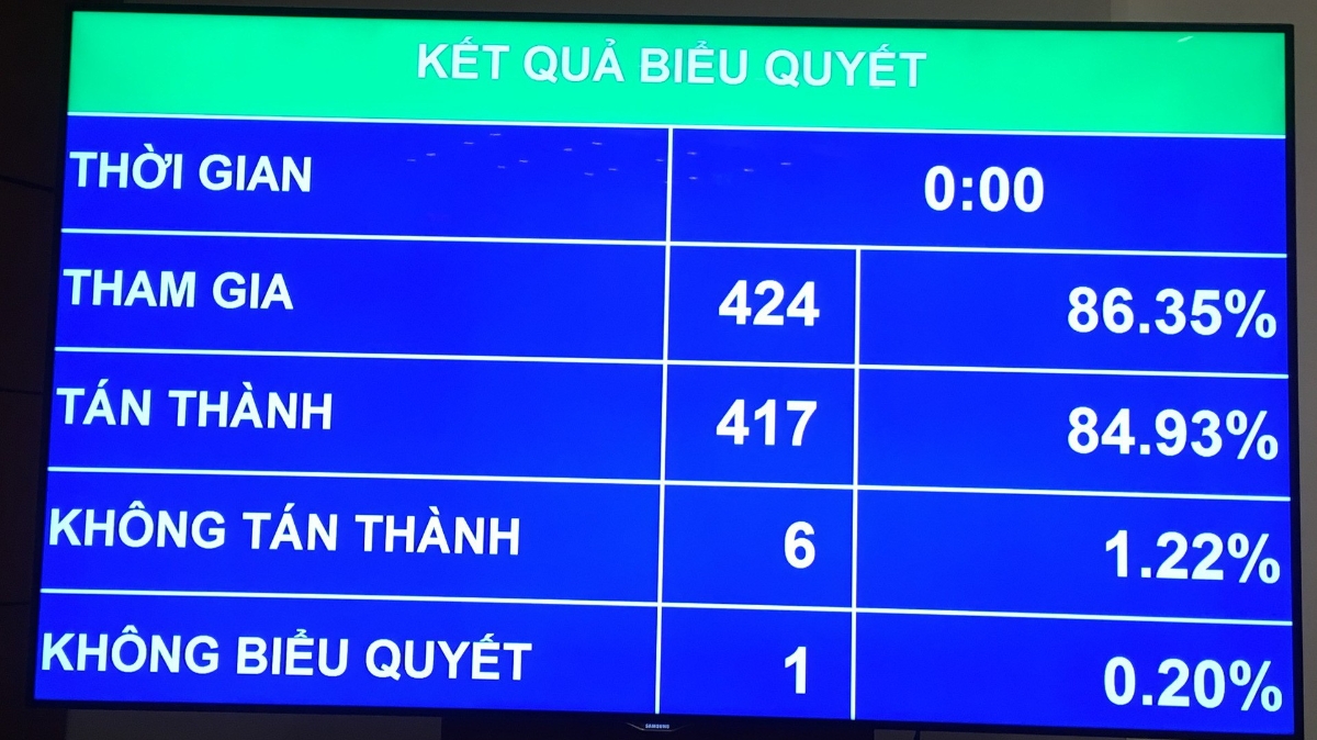 Kết quả biểu quyết nghị quyết về kế hoạch kinh tế - xã hội năm 2018.