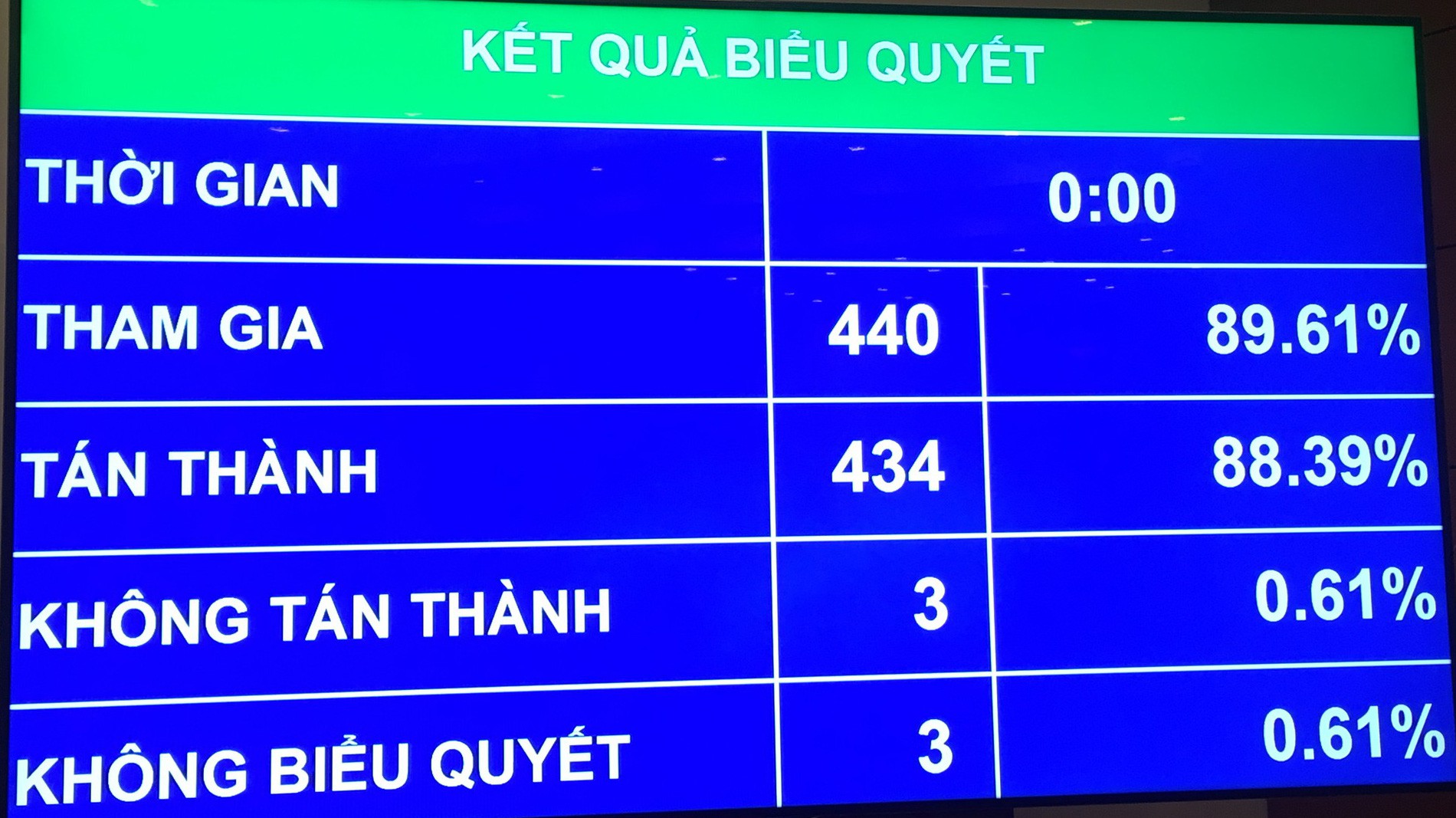 Kết quả biểu quyết phương án phân bổ ngân sách Trung ương năm 2018