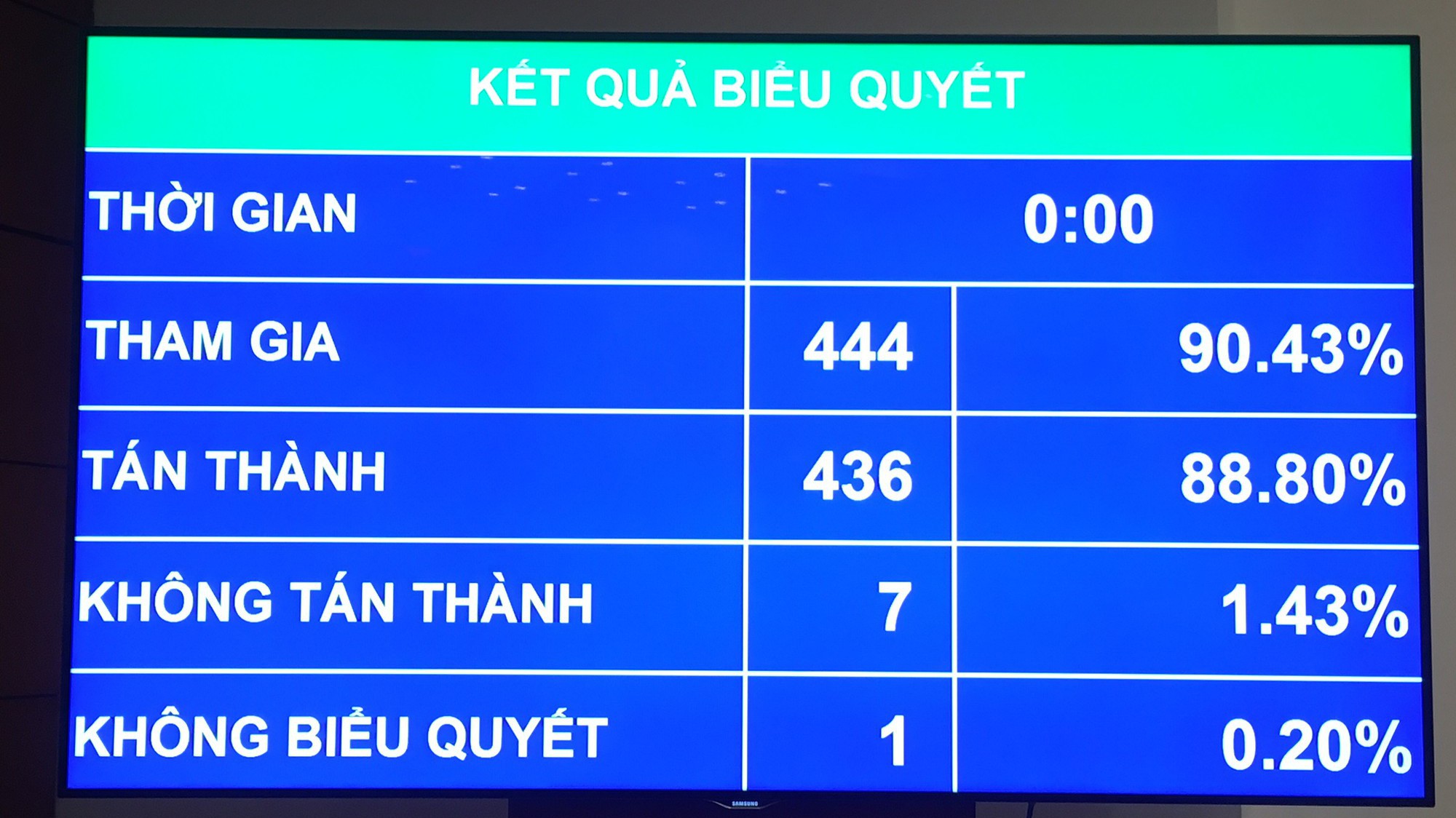 Có 7 vị đại biểu không đồng ý thông qua Luật sửa đổi bổ sung một số điều của Luật Các tổ chức tín dụng.