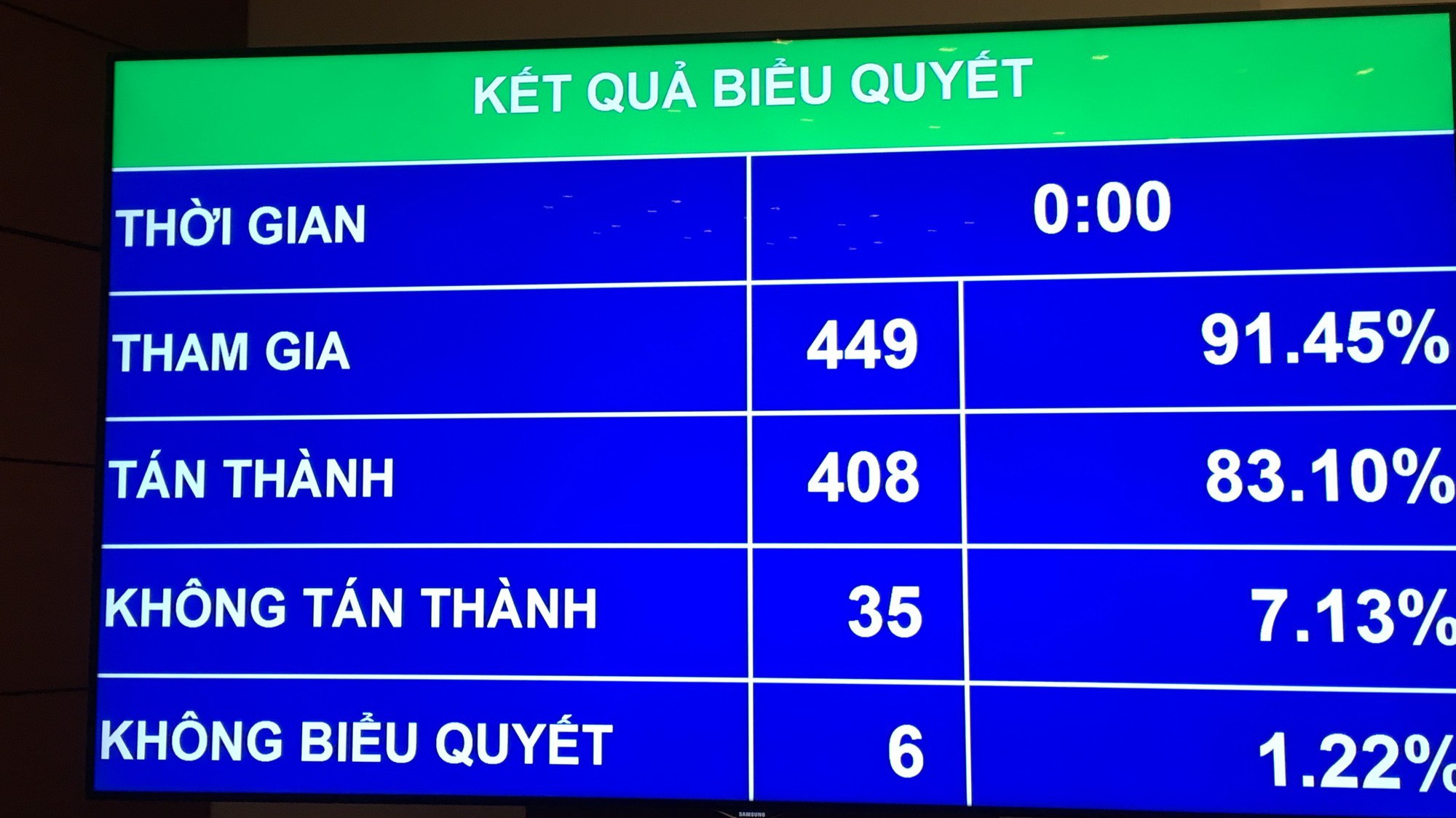 35 vị đại biểu không tán thành đầu tư dự án xây dựng một số đoạn đường bộ cao tốc trên tuyến Bắc - Nam phía Đông giai đoạn 2017 - 2020.